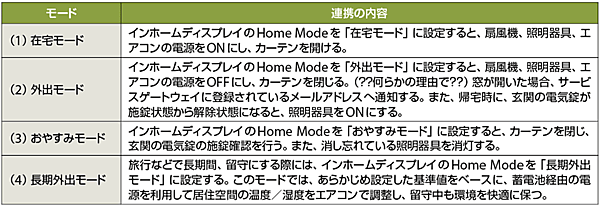 表2　4つのイベントアクション機能と連携の内容