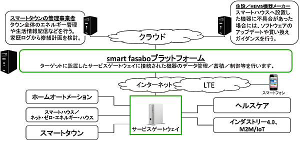 図1　smart fasaboプラットフォームの概念図
