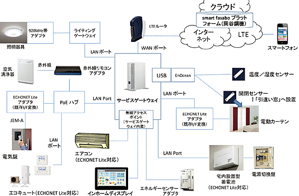 図2　smart fasaboプラットフォームを用いたシステム構成の例