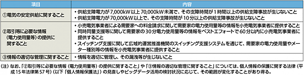 表　事業者が維持すべきサービスレベル