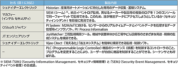 表1　Industry4.1Jの実証実験システムで使用される各社の製品