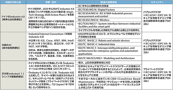 表2　Industrie 4.0に関連するドイツ・米国・日本の比較