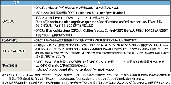 表3　セキュリティ品質に優れた通信プロトコル「OPC UA」（IEC 62541）の概要