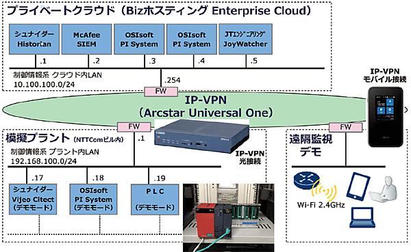 図1　Industry4.1Jの実証実験システムの具体的な構成