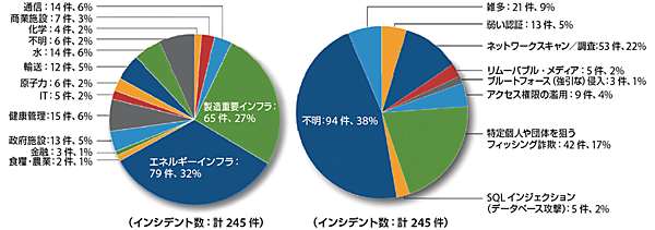 図2　ICS-CERT2014のレポート