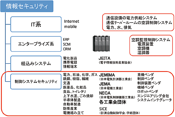 図3　「情報セキュリティ」と「制御システムセキュリティ」