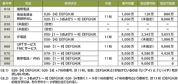 表1　電気通信番号の使用状況（2015年3月末現在）