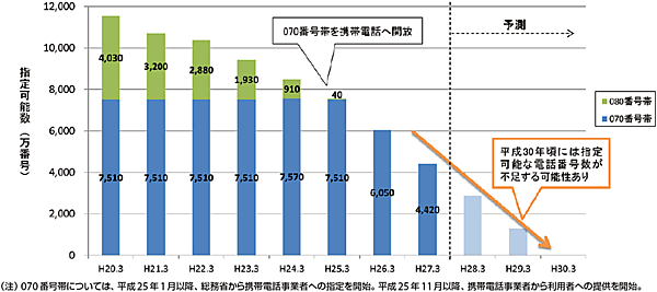 図1　携帯電話／PHSの指定可能電話番号数の推移）