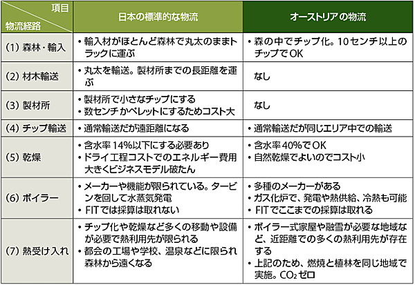 表1　木質バイオマス関連の物流の違い
