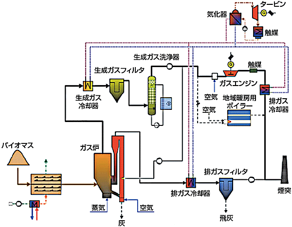 図4　ギュッシングのバイオマスガス化発電所のシステム構成