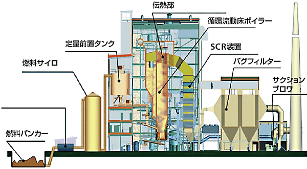 図5　ウィーン市立バイオマス発電所の構成