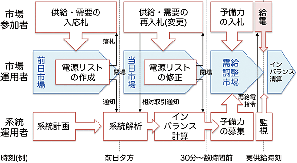 図2　分散型市場における電力市場とTSOの役割のフロー図