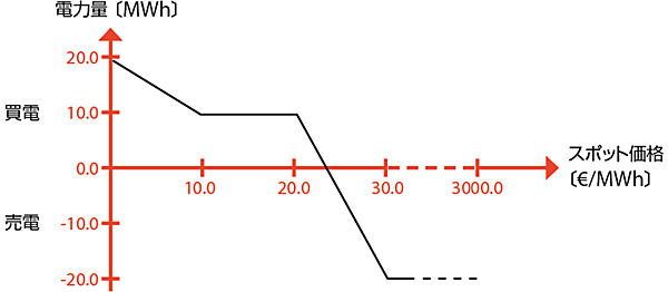 図3　デンマークのコージェネプラントの売買電契約の例