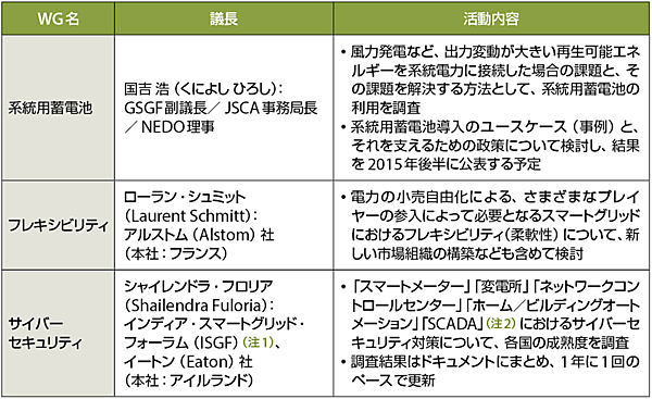 表1　GSGFの系統用蓄電池WG／フレキシビリティWG／サイバーセキュリティWGの概要（敬称略）