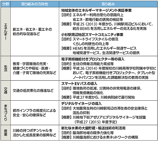 表3　5分野におけるスマートシティの取り組み事例