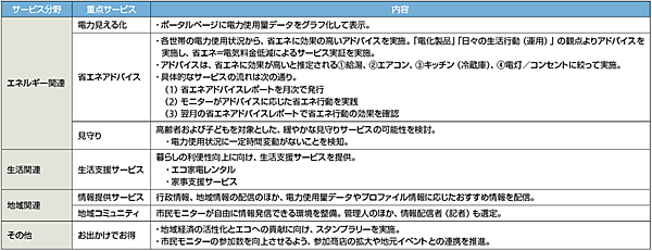 表4　小杉駅周辺地区スマートコミュニティ事業での展開サービス
