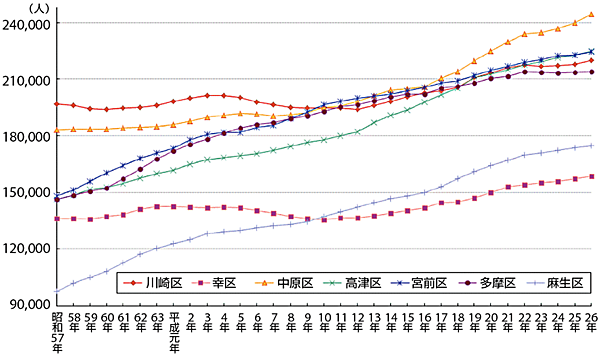 図1　川崎市の人口の推移
