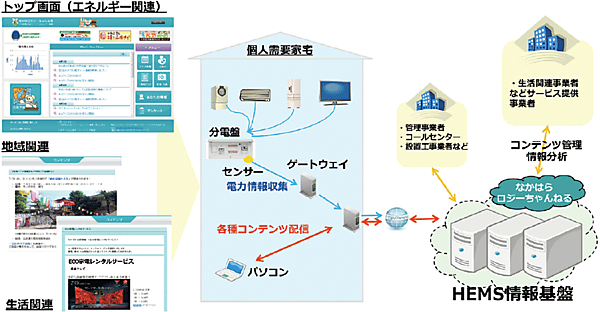 図4　実証内容のシステム構成