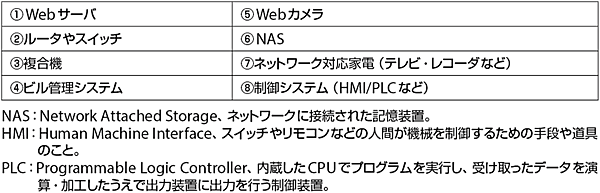 表1　SHODANで検索可能なデバイス
