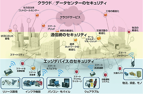 図1　M2M/IoTにおけるセキュリティ対象の層