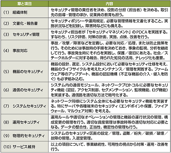 表1　スマートメーターのセキュリティにおけるガイドラインに盛り込むべき要件