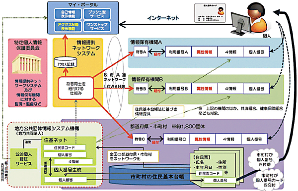 図1　マイナンバー制度のイメージ