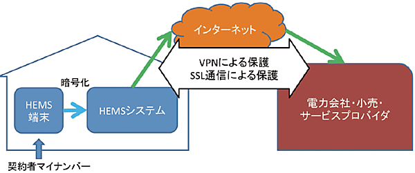 図3　スマートメーターにおけるマイナンバーの取り扱い例