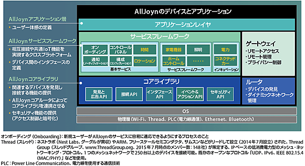 図1　AllJoynソフトウェアのフレームワーク（構成）