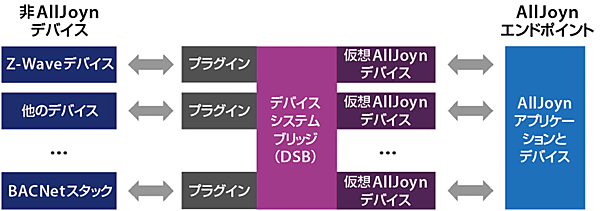 図2　AllJoyn DSB（ Device System Bridge）の仕組み