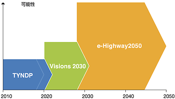 図2　欧州の送電計画ロードマップ