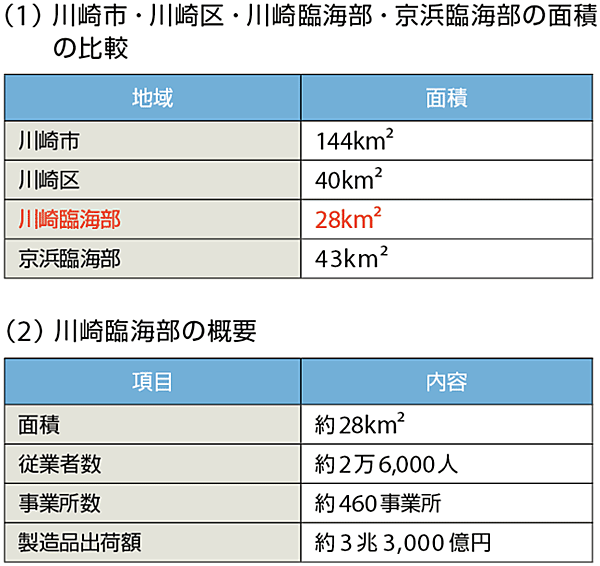 表1　川崎臨海部の概要