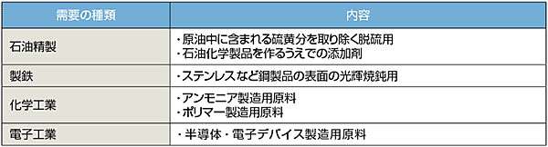 表2　川崎臨海部における水素需要	