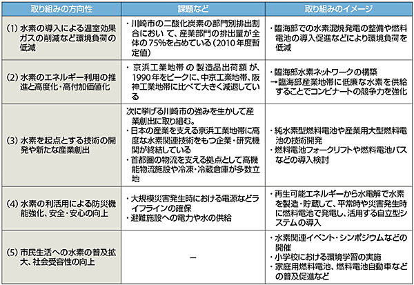 表3　水素社会の実現に向けた川崎水素戦略の課題と取り組み