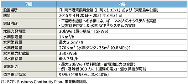 表4　再生可能エネルギーと水素を用いた自立型エネルギー供給システムの実証の概要