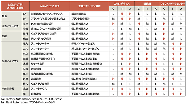 表1　M2M/IoTを適用する業界別のセキュリティ脅威とM2M/IoTの3層におけるセキュリティリスク評価