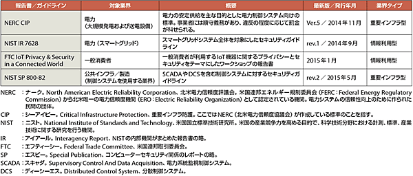 表3　米国におけるM2M/IoTに関連する主なセキュリティガイドライン（標準）および報告書