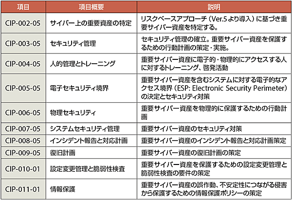 表4　NERC CIP Ver.5 の概要説明