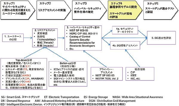 図3　NIST IR 7628のセキュリティガイドライン策定の考え方