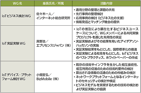 表1　IoT推進委員会の3つのワーキンググループ（WG）（敬称略）
