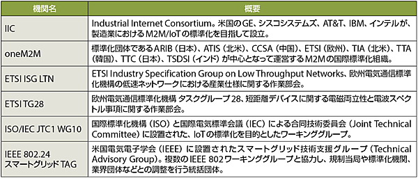 表2　IEEE P2413が連携している国際標準化機関
