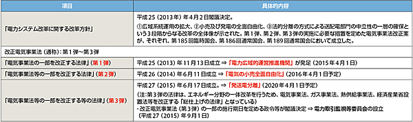 表1　電力システム改革と改正電気事業法（通称）の第1弾〜第3弾