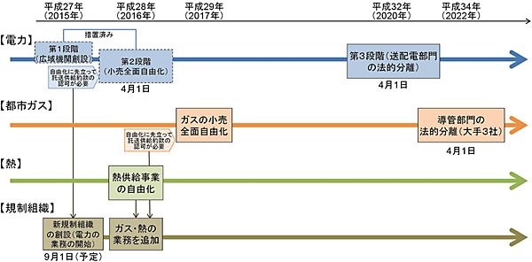 図1　日本の電力・ガス・熱システム改革のスケジュール