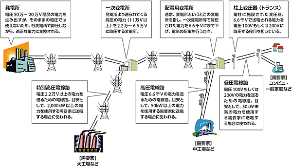 図2　電力供給システムの仕組み（発電所から需要家まで）