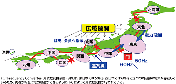 図3　広域機関（OCCTO）と電力会社の関係および連系線の役割