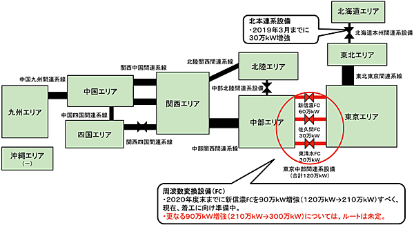 図4　東京中部間連系設備の増強（210万kW ⇒ 300万kW）