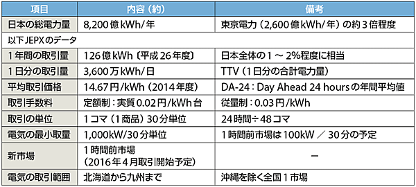 表2　卸電力取引所（JEPX）のスポット市場における電気の取引量と価格