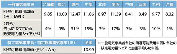 表4　日本卸電力取引所におけるスポット市場の平均価格（平成26年4月1日〜平成27年3月31日）