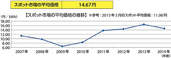 図6　平成27（2015）年6月における回避可能費用単価〔平成26（2014）年4月1日以降に再エネ特措法第6条第1項の認定を受けた設備〕