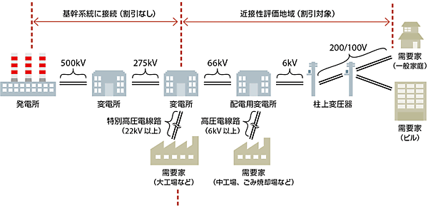 図2　電力供給にかかわる設備と近接性評価地域