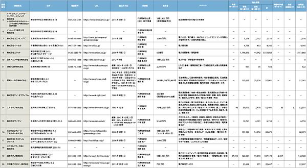 表1　2015年10月24日時点で登録されている小売事業者と、2015年8月度の各事業者の電力取引状況